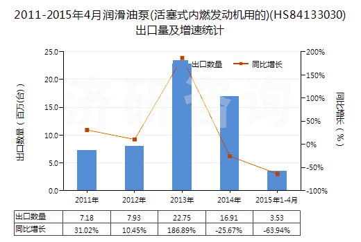 2011-2015年4月潤(rùn)滑油泵(活塞式內(nèi)燃發(fā)動(dòng)機(jī)用的)(HS84133030)出口量及增速統(tǒng)計(jì)